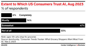 Which US consumers trust AI