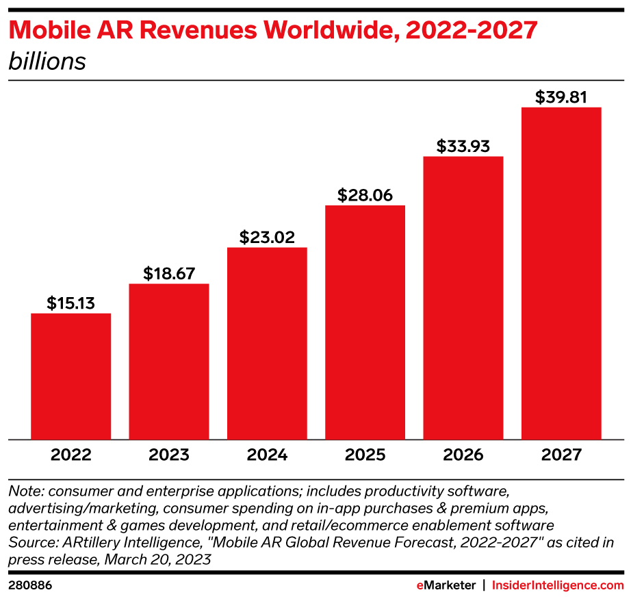 Mobile augmented reality revenues worldwide from 2022-2027