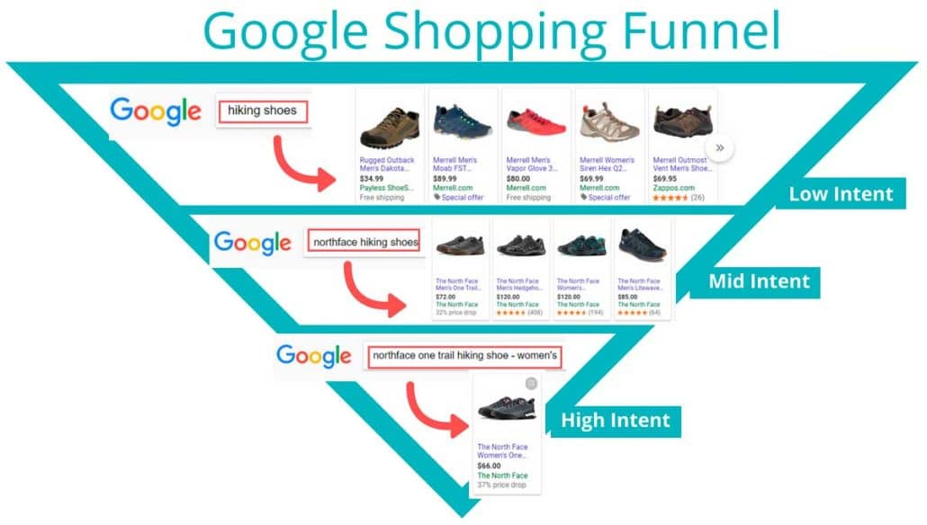 Cómo funcionan los anuncios de Google