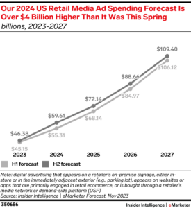 retail media spending 2023-2027