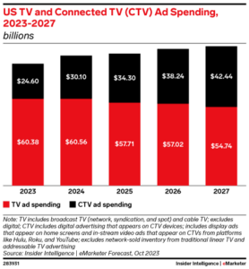 US CTV ad spending