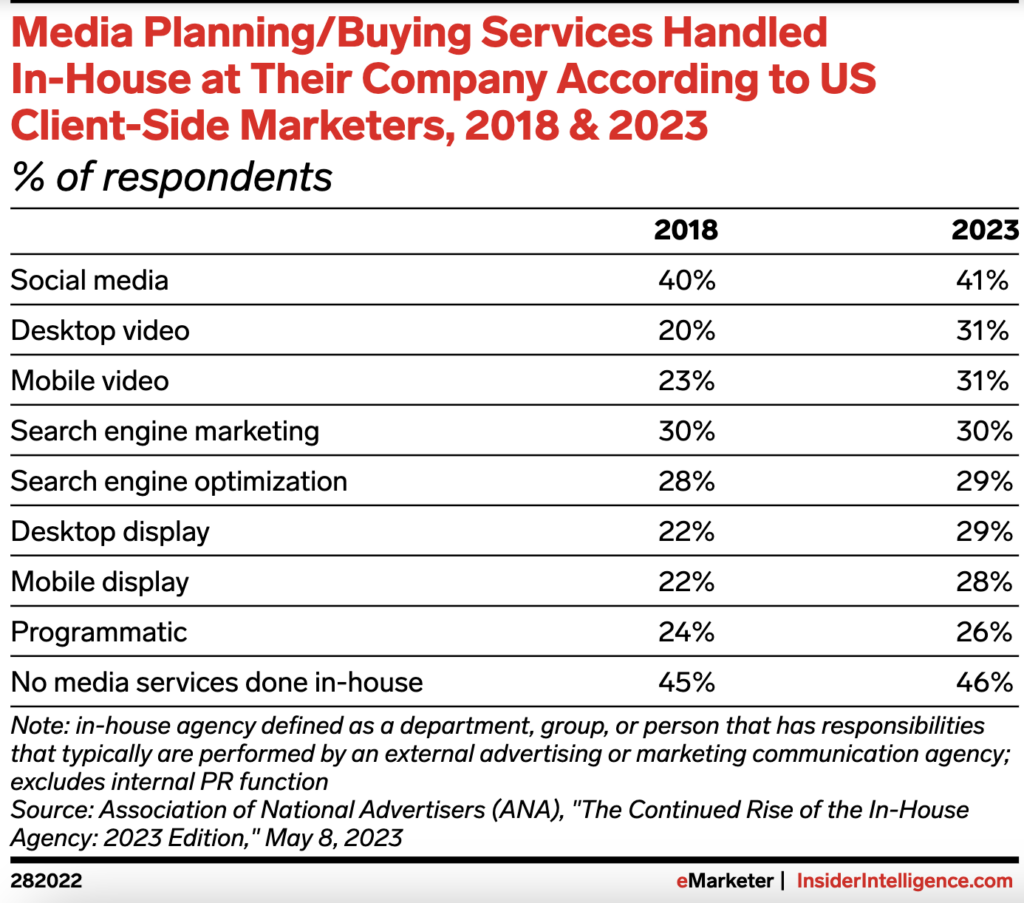 Media planning and buying services handled in-house according to US client-side marketers 2018 and 2023 