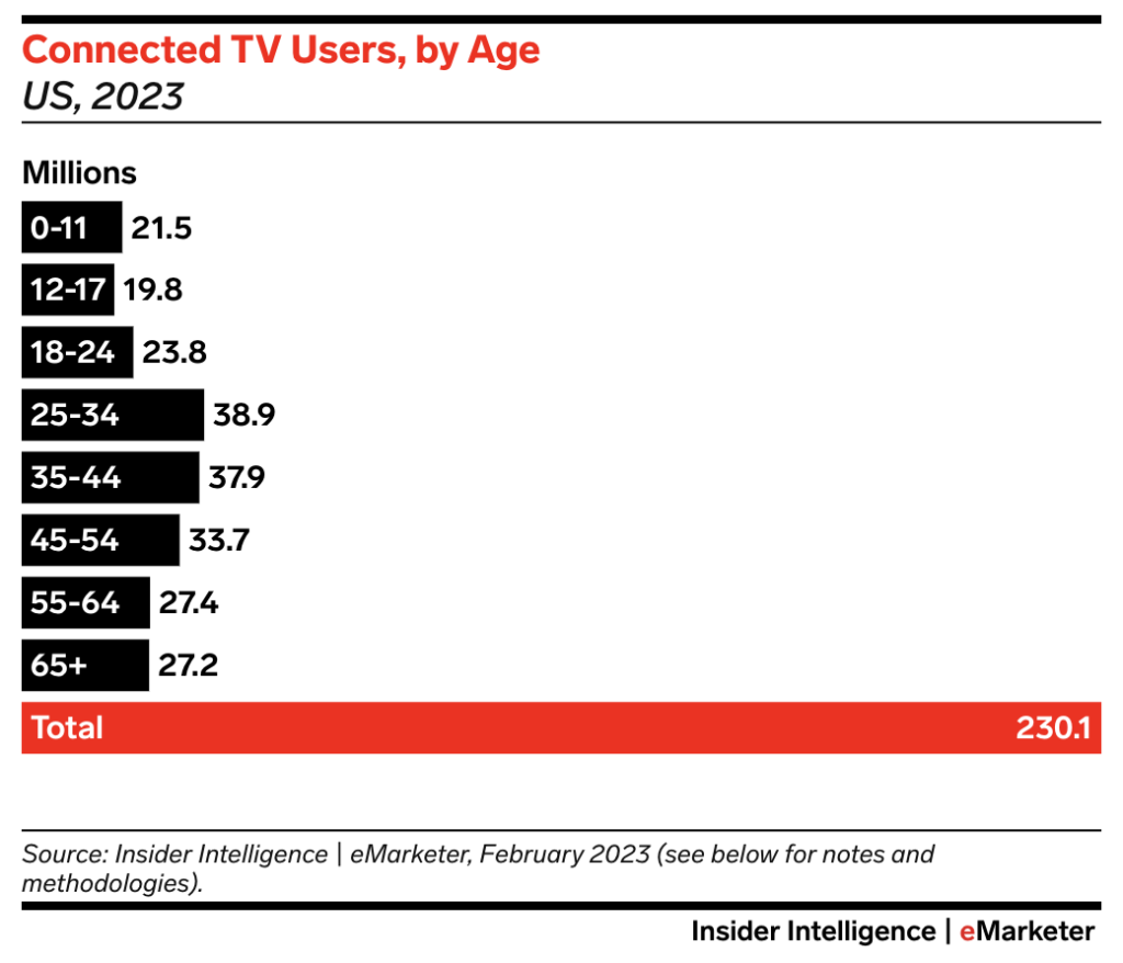 Connected TV users by age