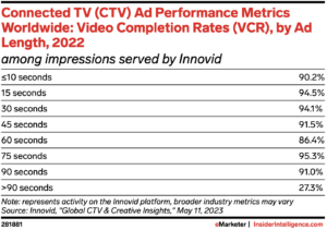 CTV ad performance metrics - eMarketer