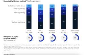 Expected order fulfilment by generation - McKinsey graph 