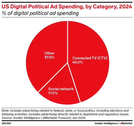 US digital political ad spending