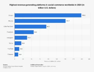 Social commerce revenue - statista graph